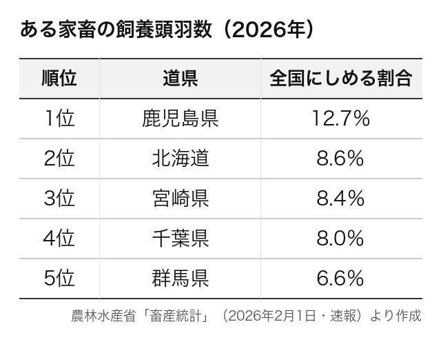 表は、ある家畜の飼養頭羽数の上位の道県と、全国にしめる割合です。この家畜は?