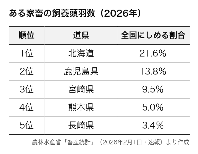 表は、ある家畜の飼養頭羽数の上位の道県と、全国にしめる割合です。この家畜は?