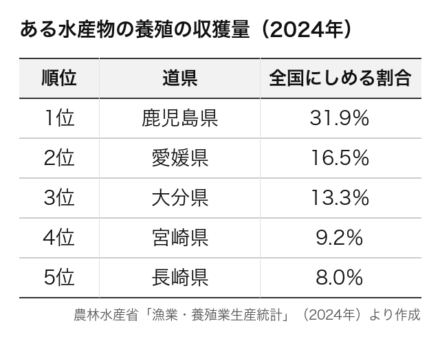 表は、ある水産物の養殖の収獲量の上位の道県と、全国にしめる割合です。この水産物は?