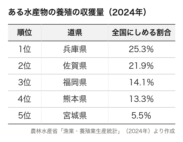 表は、ある水産物の養殖の収獲量の上位の道県と、全国にしめる割合です。この水産物は?
