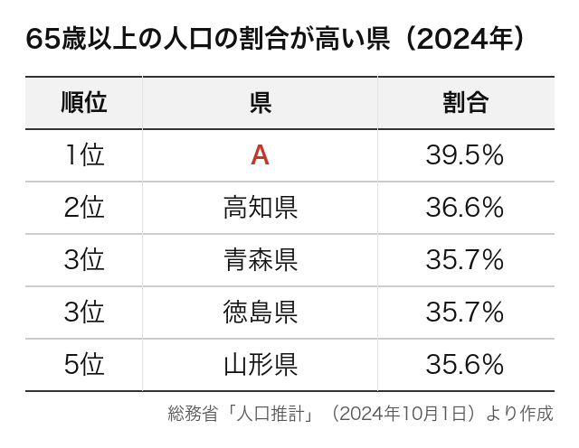 表は、65歳以上の人口の割合が高い県です。Aにあてはまる県は？