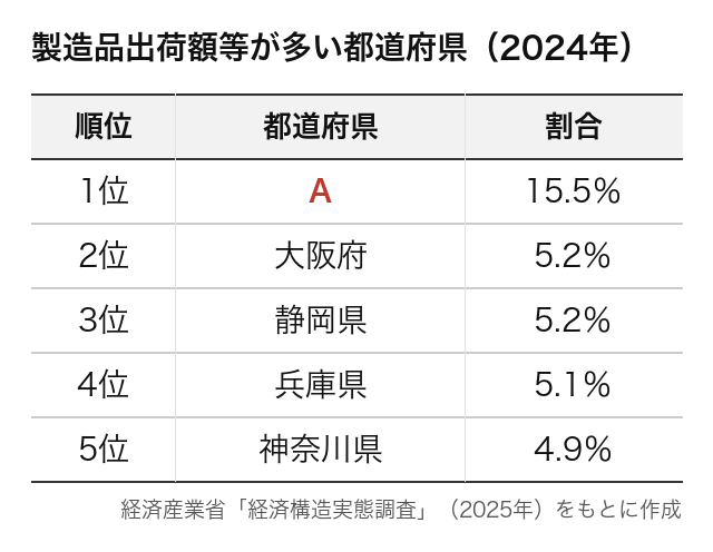 表は、製造品出荷額等が多い都道府県です。Aにあてはまる県は？