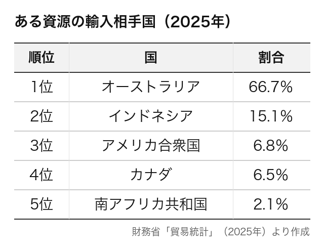 表は、日本がある資源を輸入している相手国と割合です。この資源は？