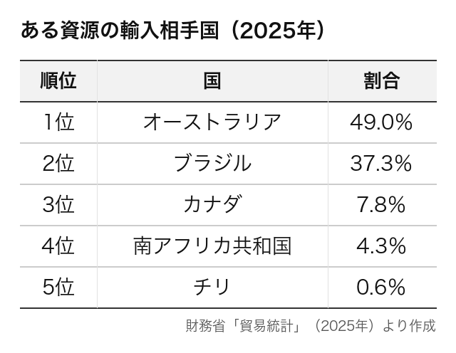 表は、日本がある資源を輸入している相手国と割合です。この資源は？