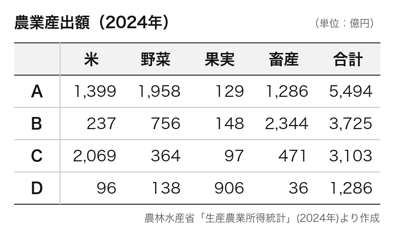 表は4つの道県の農業産出額です。Cにあてはまる道県は？