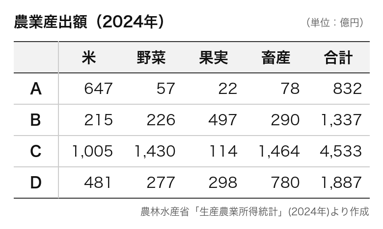 表は4つの道県の農業産出額です。Cにあてはまる道県は？