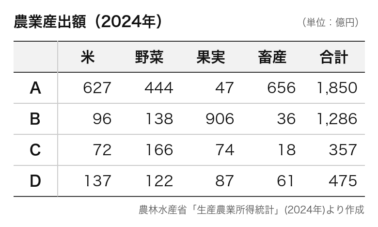 表は4つの道県の農業産出額です。Bにあてはまる道県は？