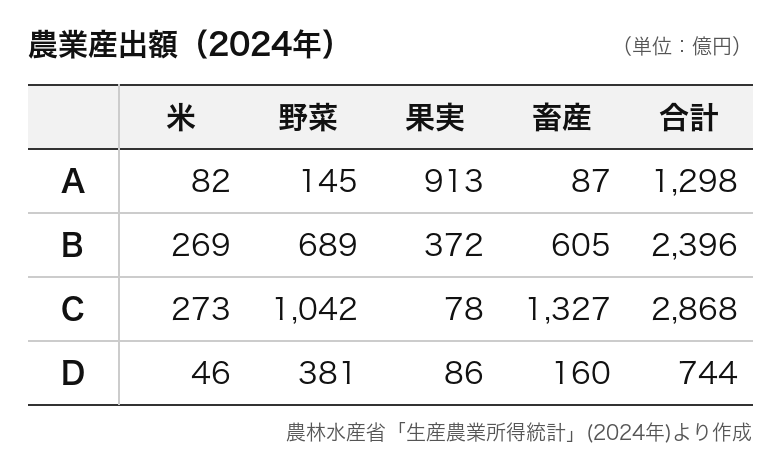 表は4つの道県の農業産出額です。Aにあてはまる道県は？
