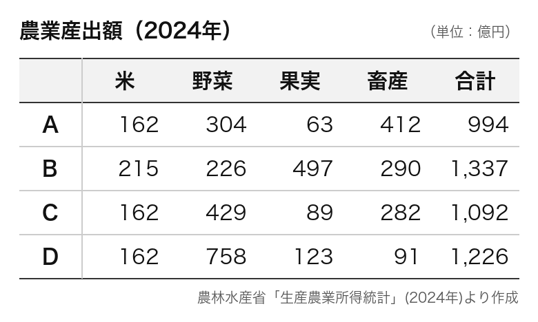 表は4つの道県の農業産出額です。Dにあてはまる道県は？
