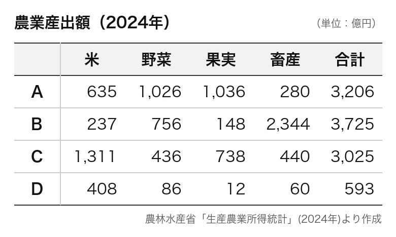 表は4つの道県の農業産出額です。Bにあてはまる道県は？