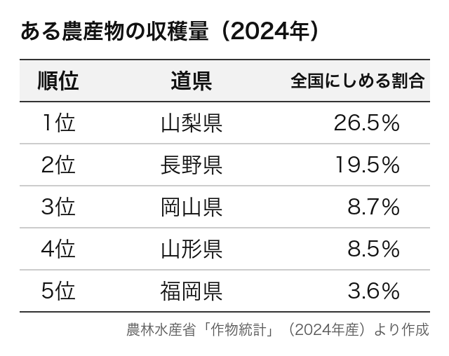 表は、ある農産物の収穫量の上位の道県と、全国にしめる割合です。この農産物は？