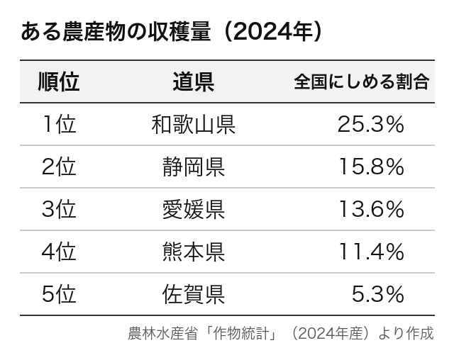 表は、ある農産物の収穫量の上位の道県と、全国にしめる割合です。この農産物は？