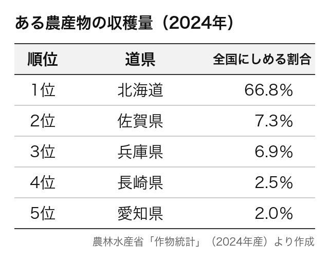 表は、ある農産物の収穫量の上位の道県と、全国にしめる割合です。この農産物は？