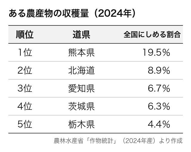 表は、ある農産物の収穫量の上位の道県と、全国にしめる割合です。この農産物は？