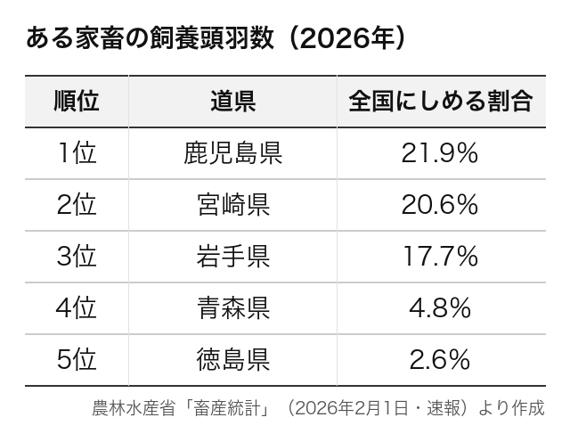 畜産・水産業・資源などの統計表(問25)