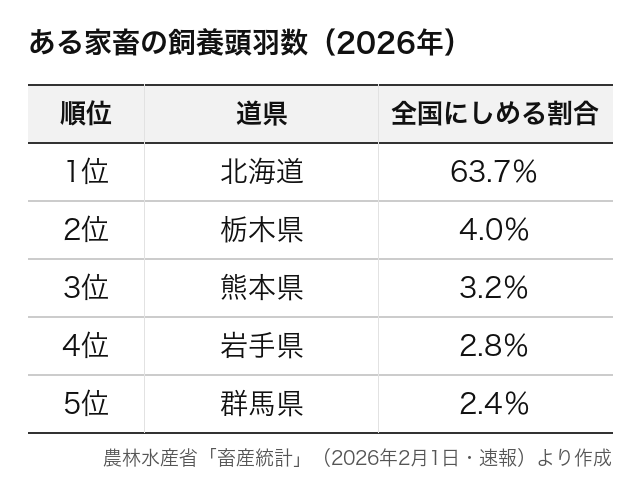 畜産・水産業・資源などの統計表(問21)