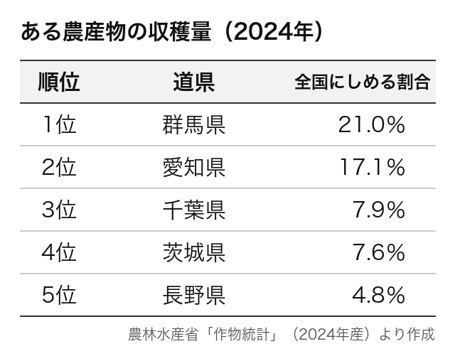 農産物の産地(収穫量の上位)の統計表(問16)