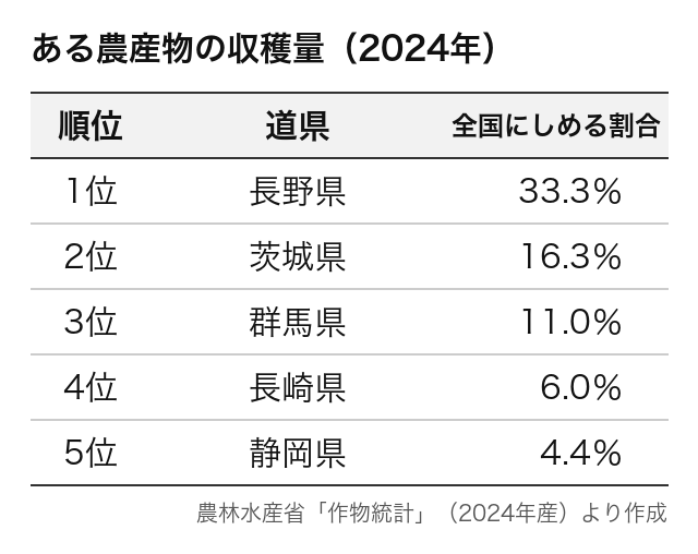 農産物の産地(収穫量の上位)の統計表(問17)