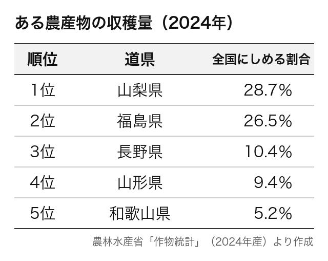 農産物の産地(収穫量の上位)の統計表(問13)