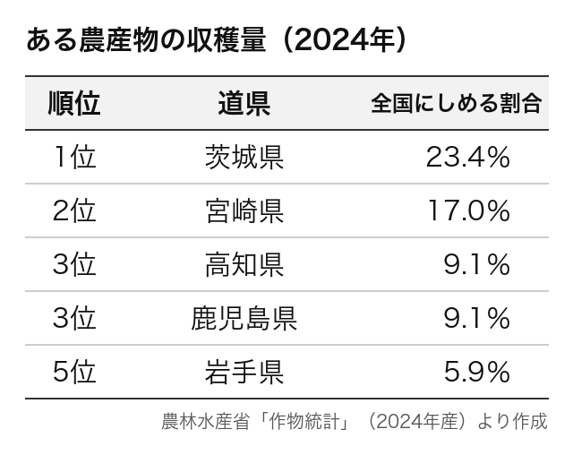農産物の産地(収穫量の上位)の統計表(問18)