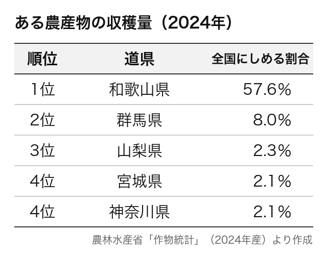 農産物の産地(収穫量の上位)の統計表(問15)