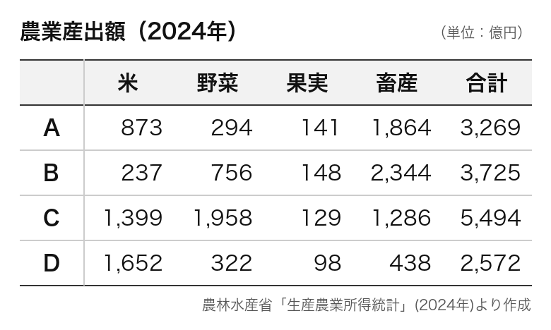 都道府県の農業(農業産出額)の統計表(問8)