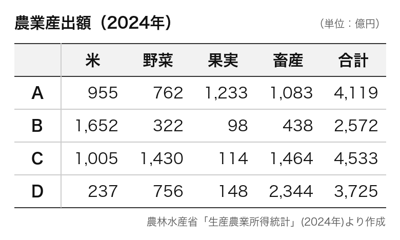 都道府県の農業(農業産出額)の統計表(問3)