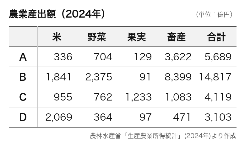 都道府県の農業(農業産出額)の統計表(問1)