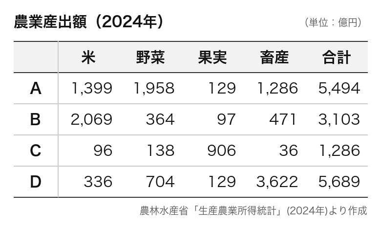 都道府県の農業(農業産出額)の統計表(問4)