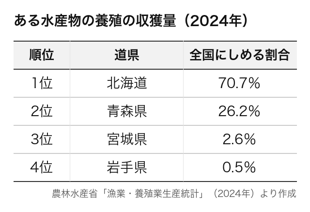 畜産・水産業・資源などの統計表(問27)