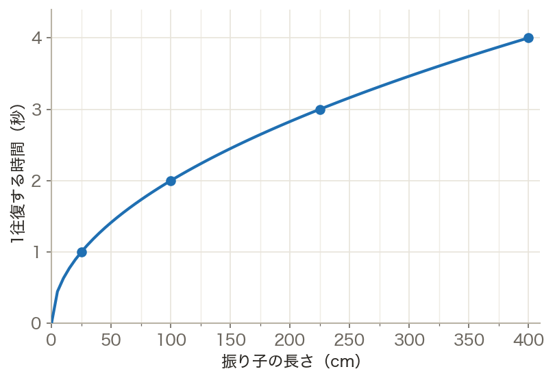 振り子の長さと1往復する時間（グラフ）