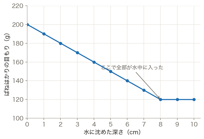 物体を水にしずめたときのばねはかりの値（グラフ）