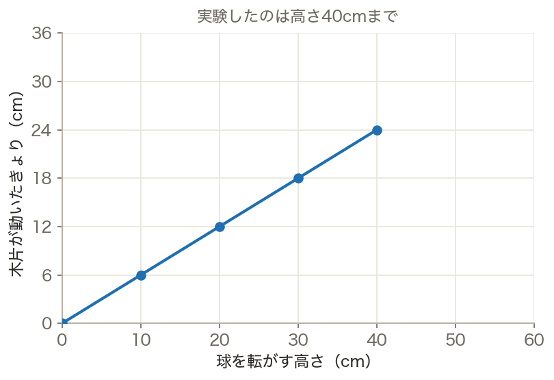 球を転がす高さと木片の動く距離（グラフ）