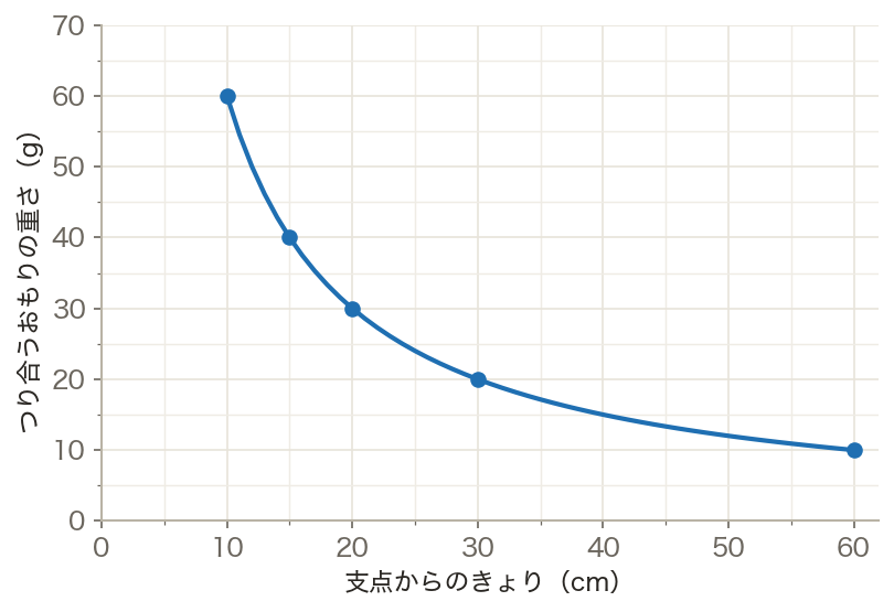 てこのつり合い：支点からの距離とおもりの重さ（グラフ）