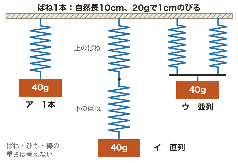 ばね2本のつなぎ方（図）