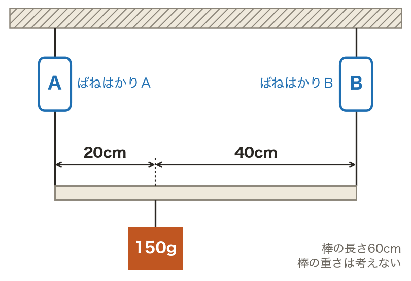 棒を2つのばねはかりで支える（図）