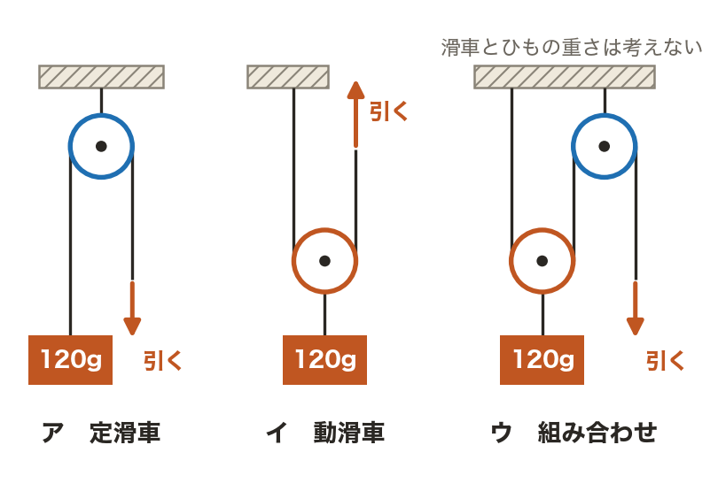 滑車の組み合わせ（図）