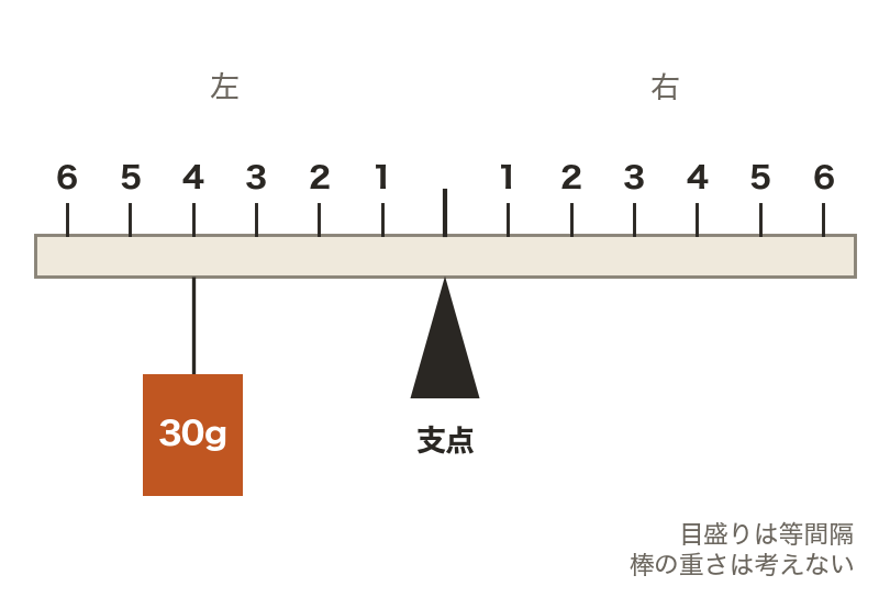 てこのつり合いの計算（図）
