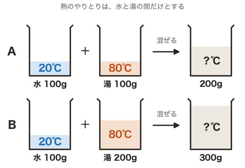 湯と水を混ぜたときの温度（図）