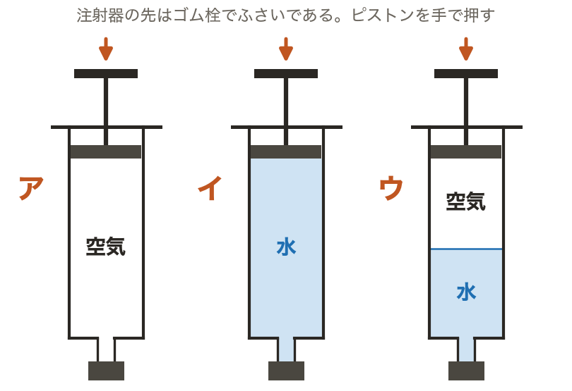 注射器に閉じこめた空気と水（図）