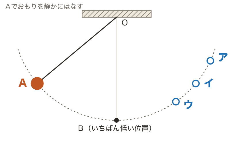 振り子のおもりが上がる高さ（図）