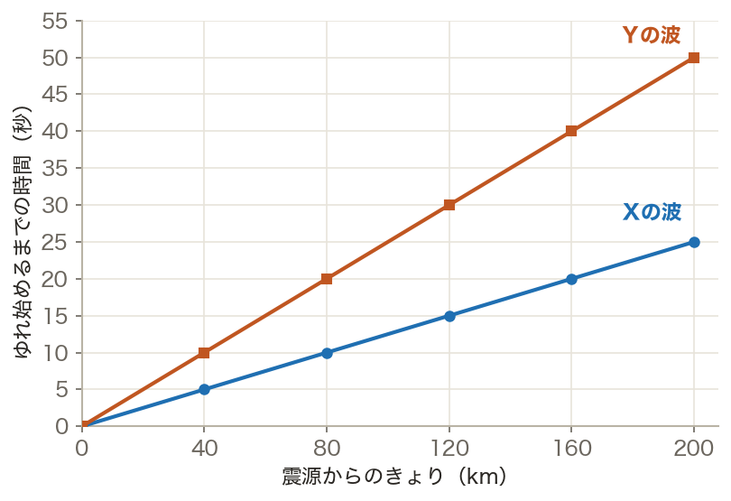 震源からの距離とゆれが届くまでの時間（グラフ）