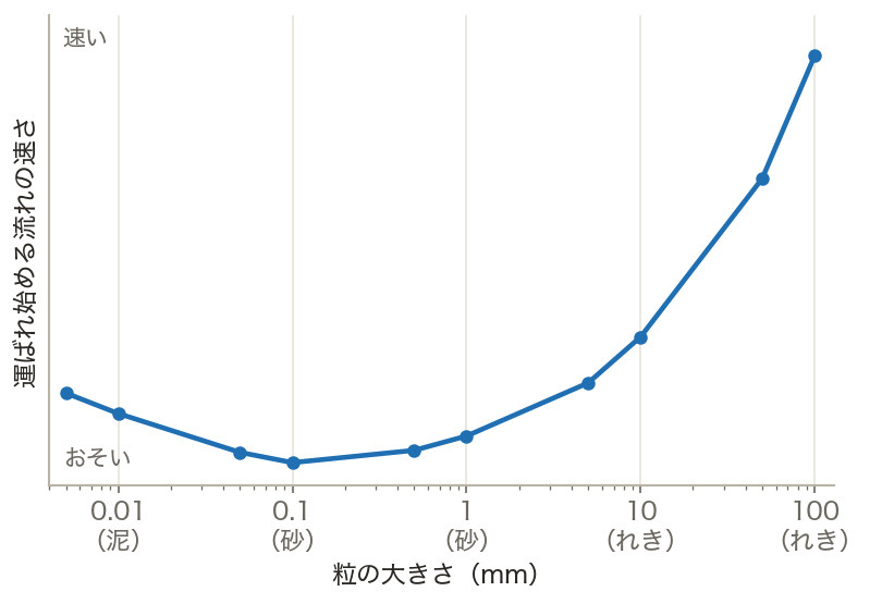 流れの速さと土砂のつぶの動き（グラフ）
