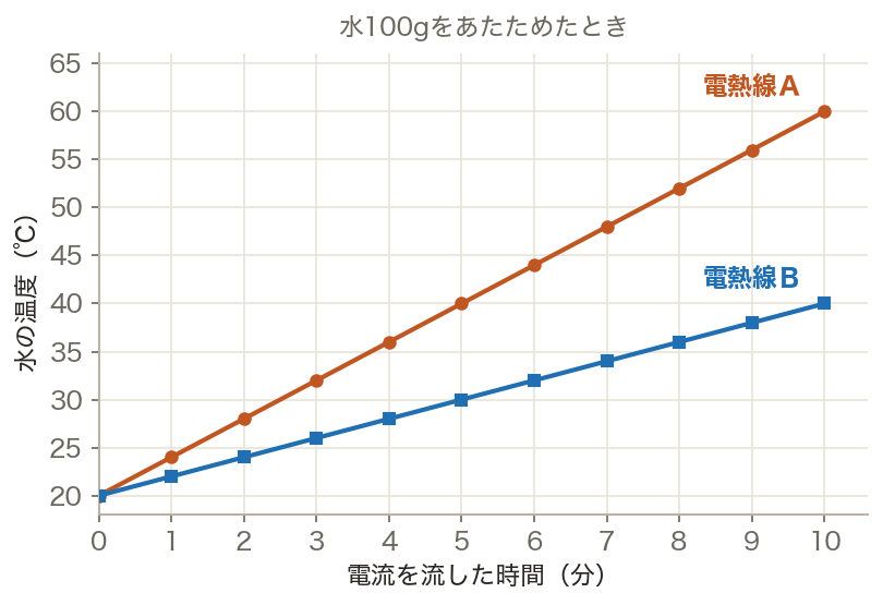 電熱線で水をあたためた時間と温度(グラフ)