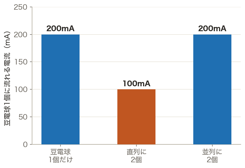 豆電球のつなぎ方と電流(グラフ)