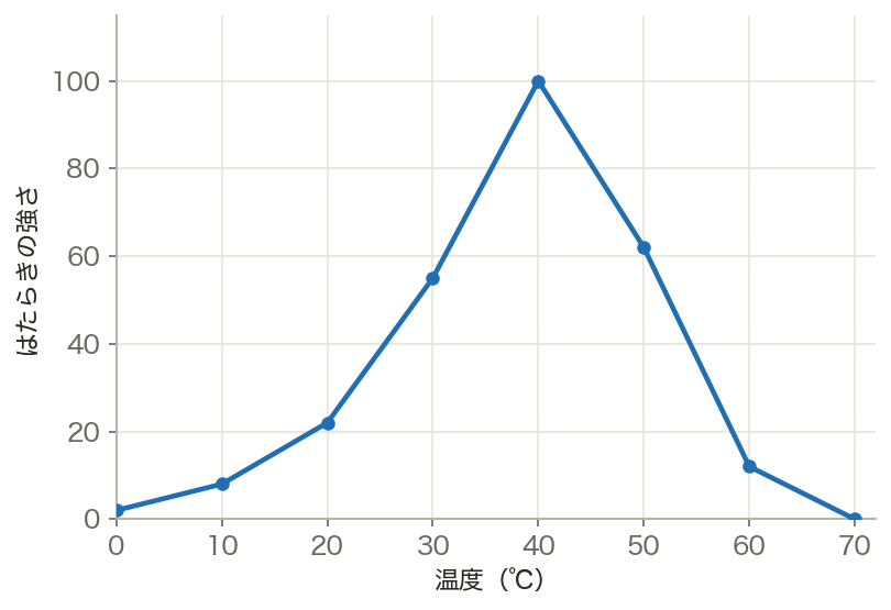 温度とだ液のはたらき（グラフ）