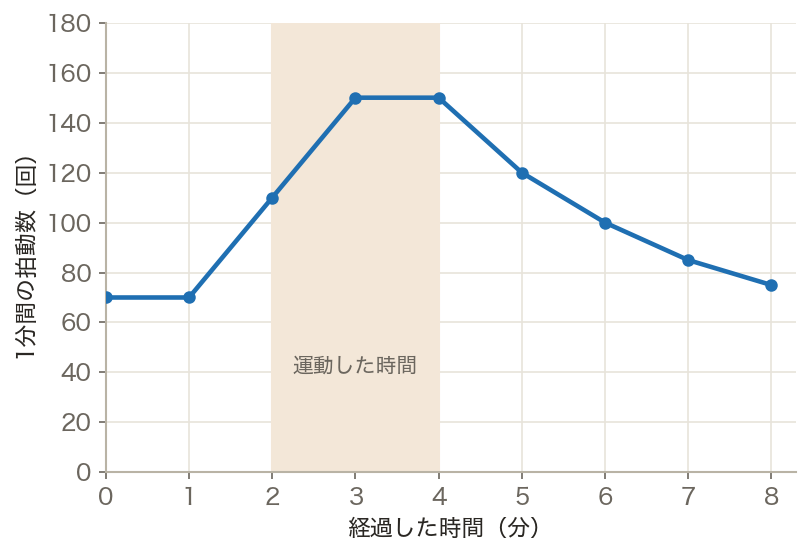 運動と心臓の拍動数（グラフ）