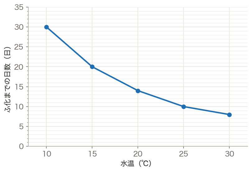 水温とメダカがふ化するまでの日数（グラフ）