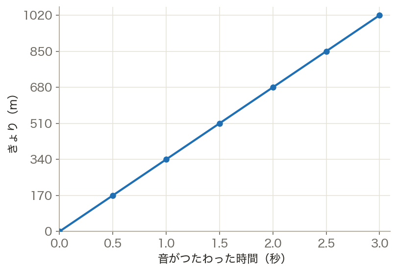 音が伝わる時間と距離（グラフ）