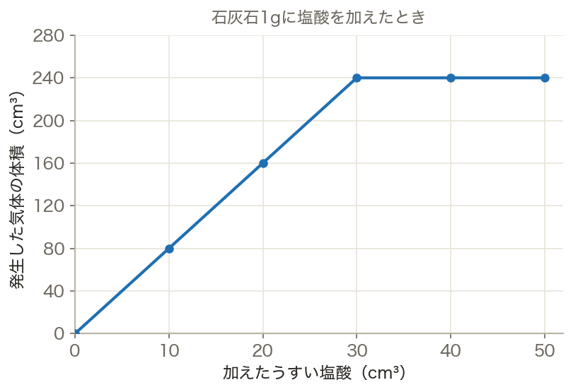 石灰石と塩酸:発生する気体の体積(グラフ)